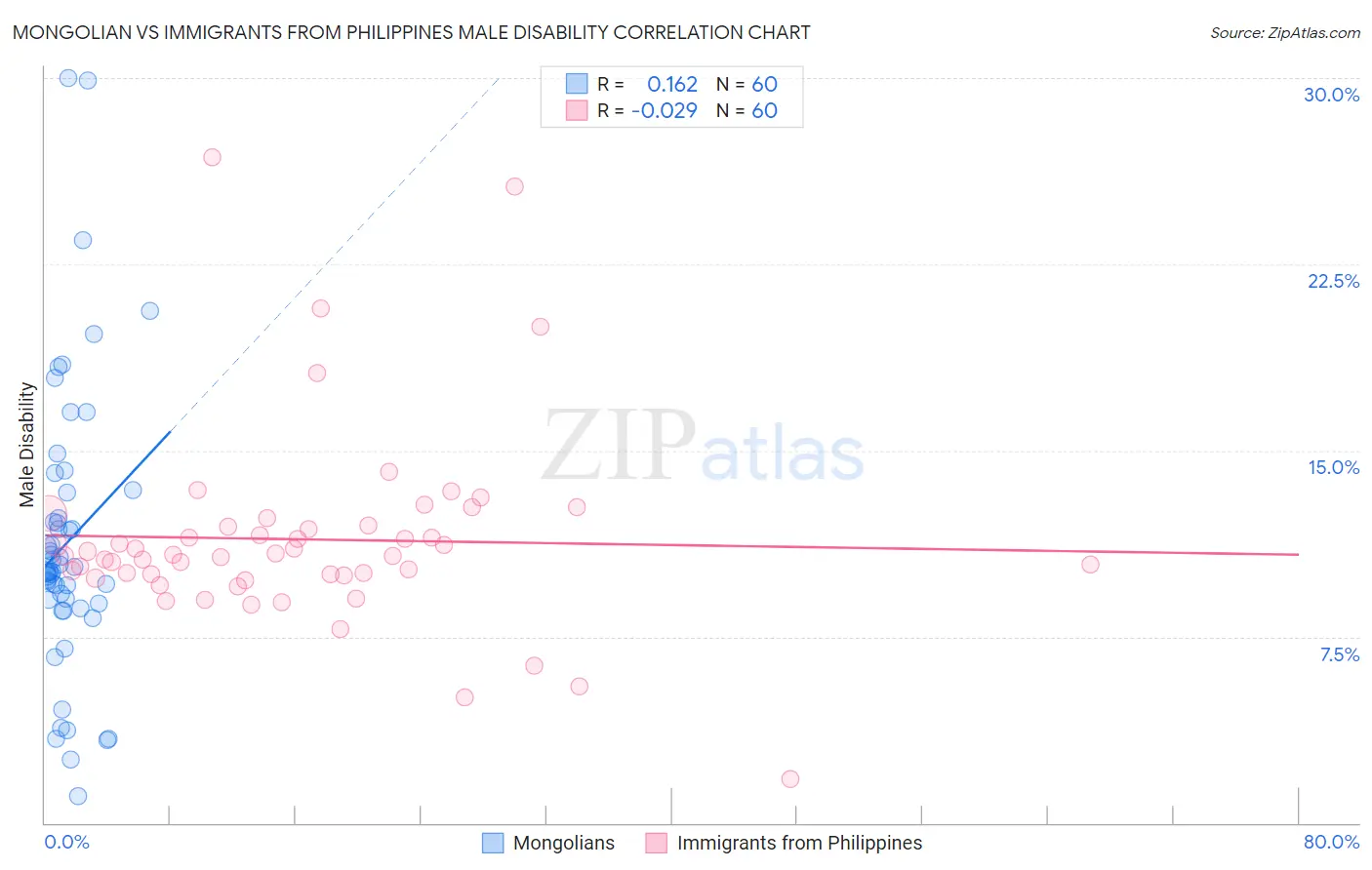 Mongolian vs Immigrants from Philippines Male Disability