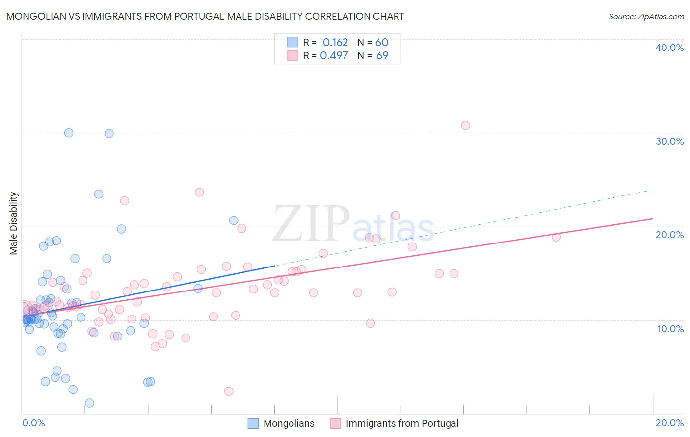 Mongolian vs Immigrants from Portugal Male Disability