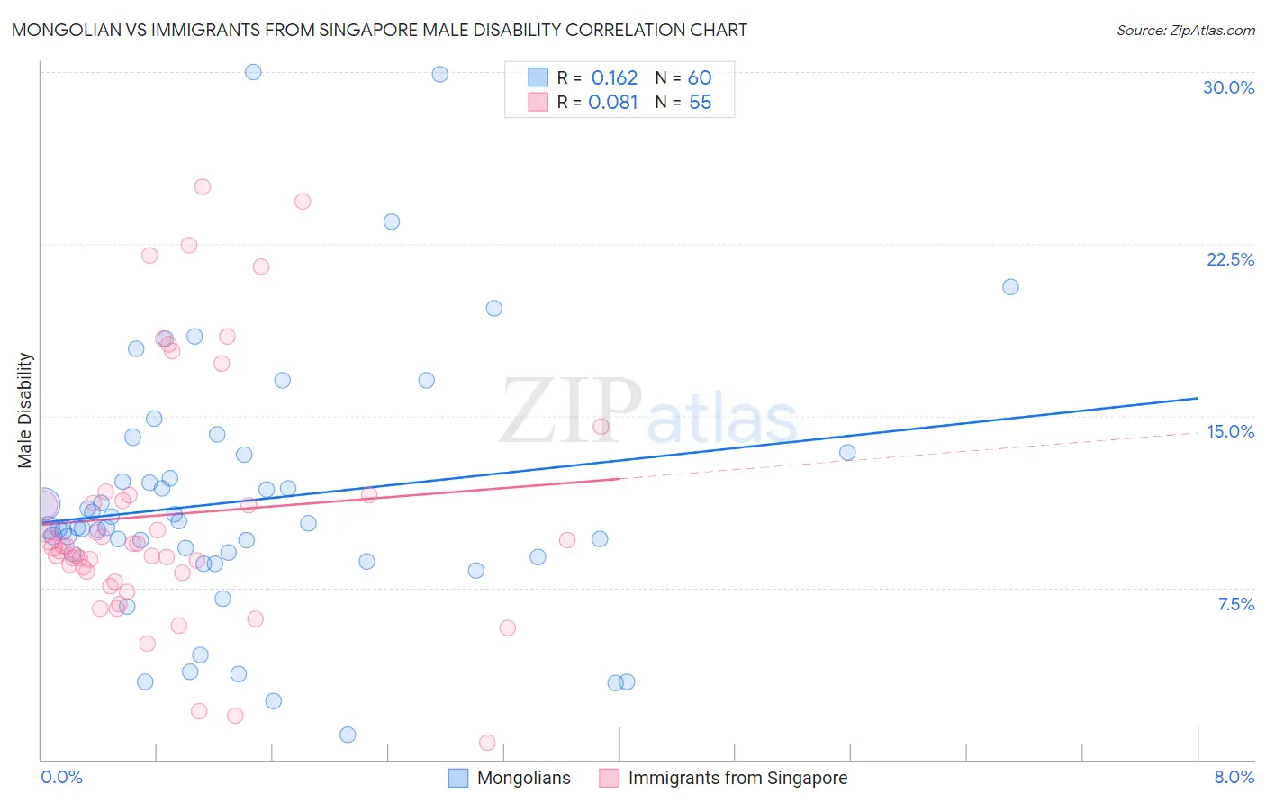 Mongolian vs Immigrants from Singapore Male Disability