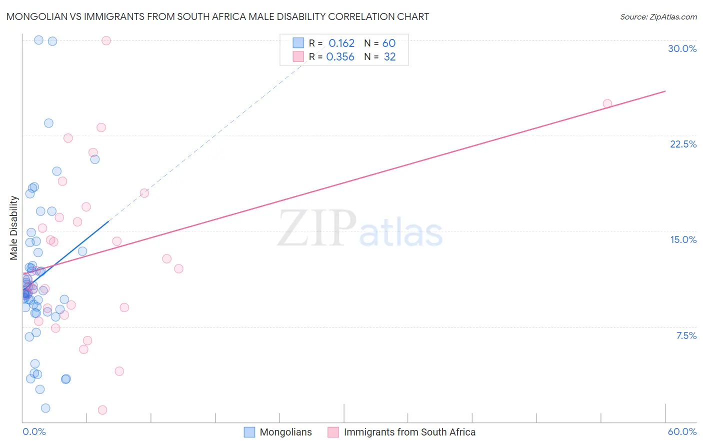 Mongolian vs Immigrants from South Africa Male Disability