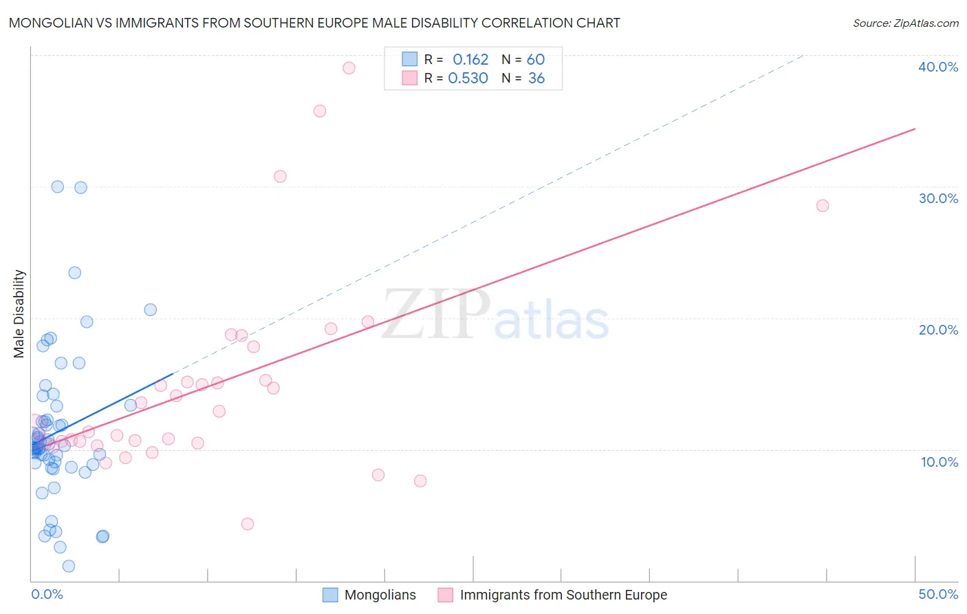 Mongolian vs Immigrants from Southern Europe Male Disability