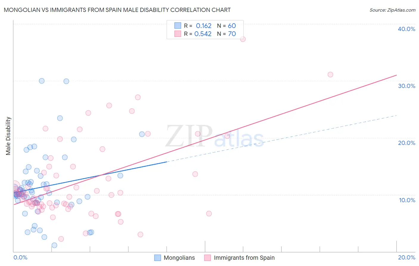 Mongolian vs Immigrants from Spain Male Disability