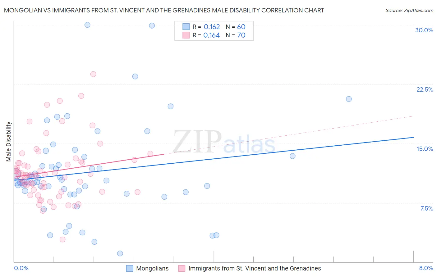 Mongolian vs Immigrants from St. Vincent and the Grenadines Male Disability