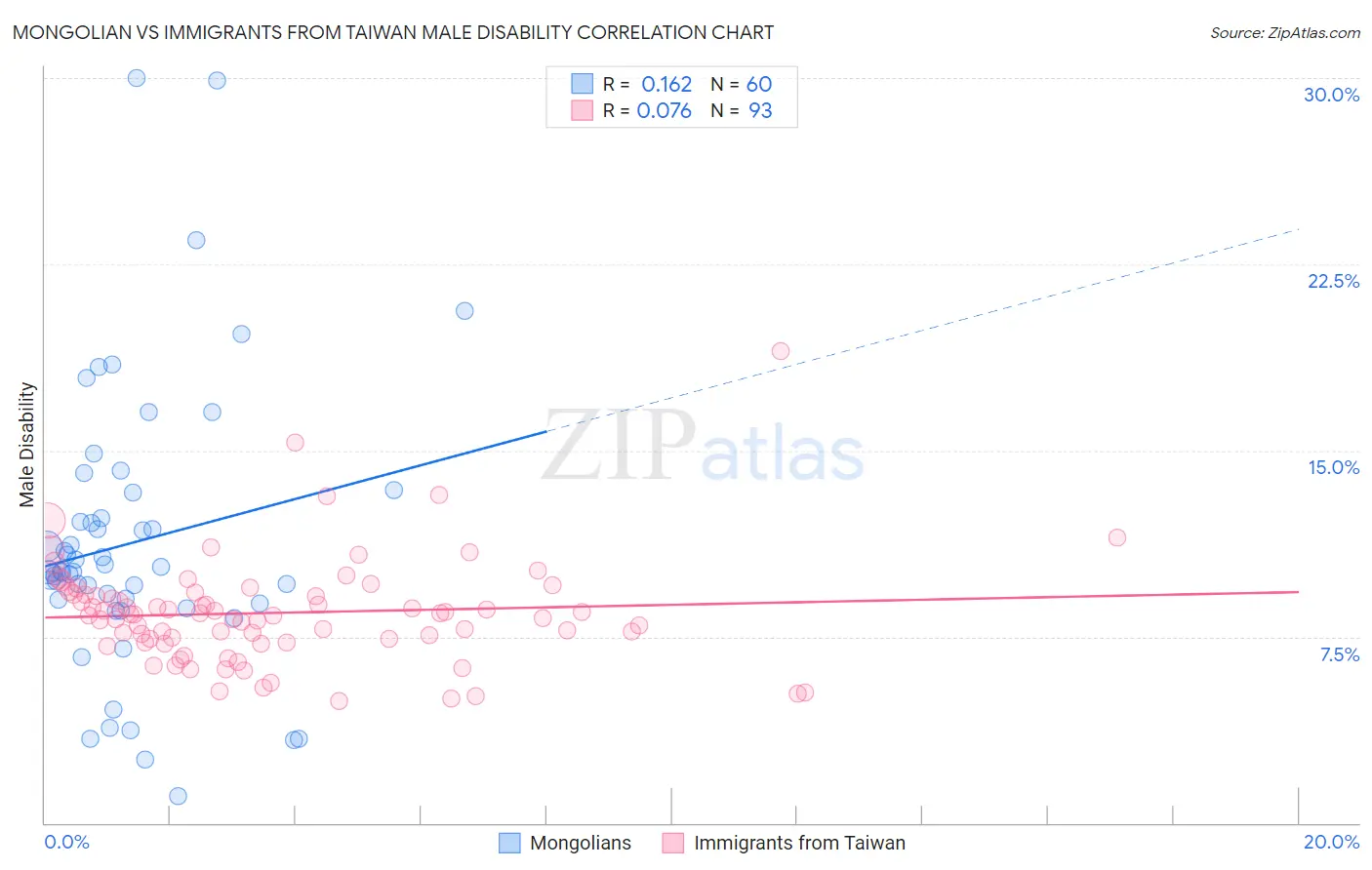 Mongolian vs Immigrants from Taiwan Male Disability