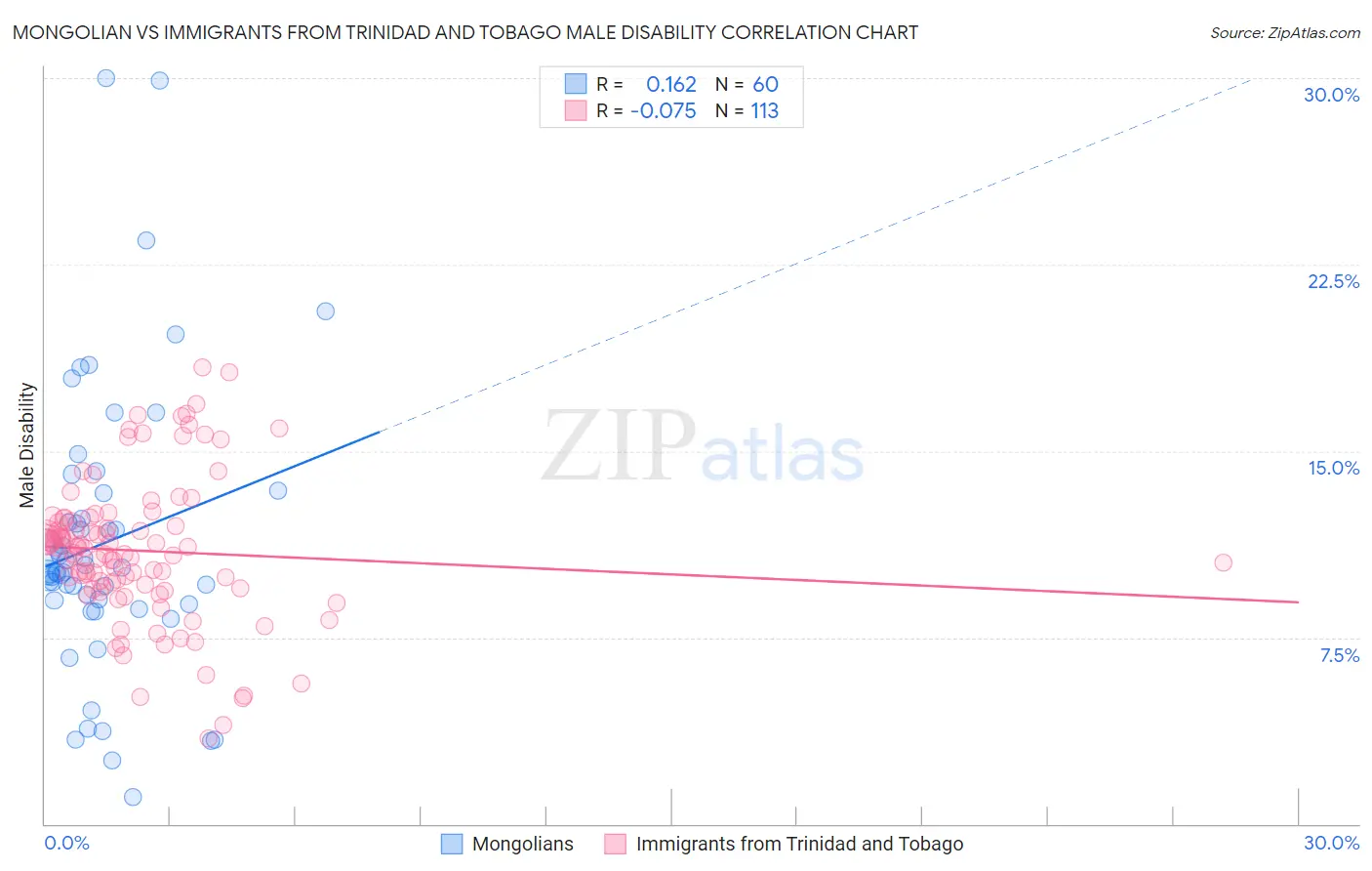 Mongolian vs Immigrants from Trinidad and Tobago Male Disability