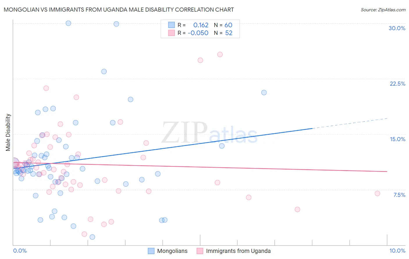 Mongolian vs Immigrants from Uganda Male Disability