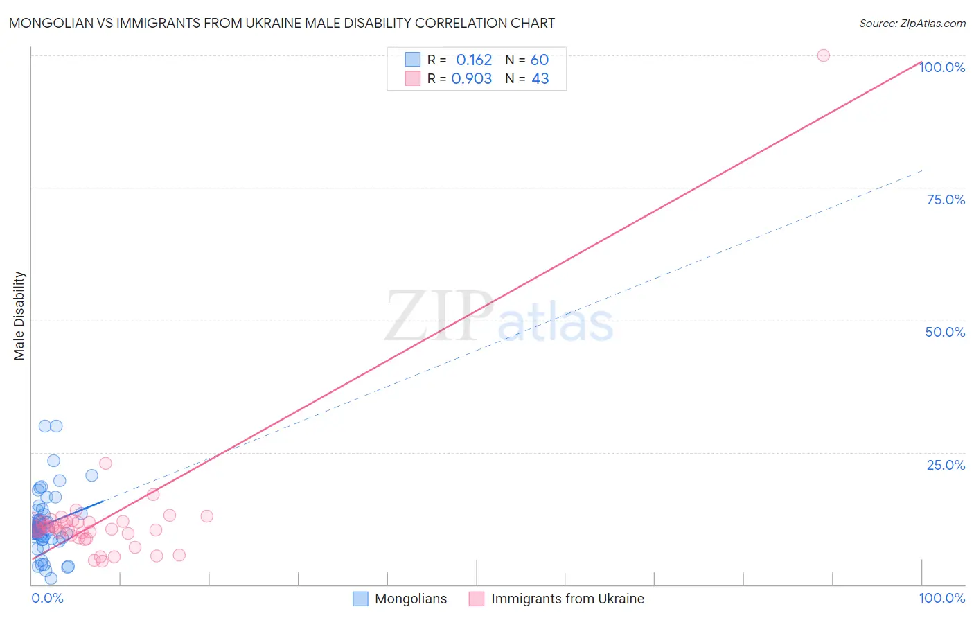 Mongolian vs Immigrants from Ukraine Male Disability