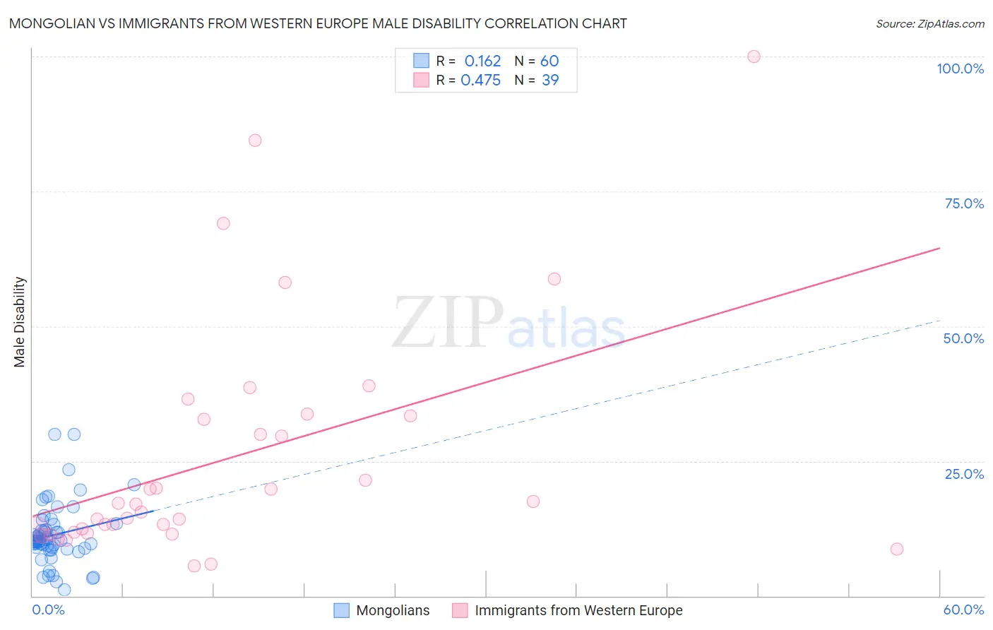 Mongolian vs Immigrants from Western Europe Male Disability