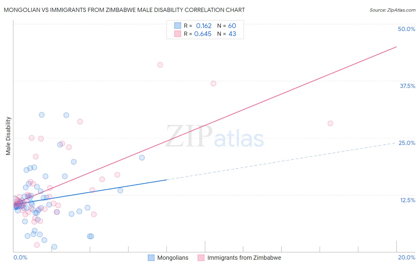 Mongolian vs Immigrants from Zimbabwe Male Disability