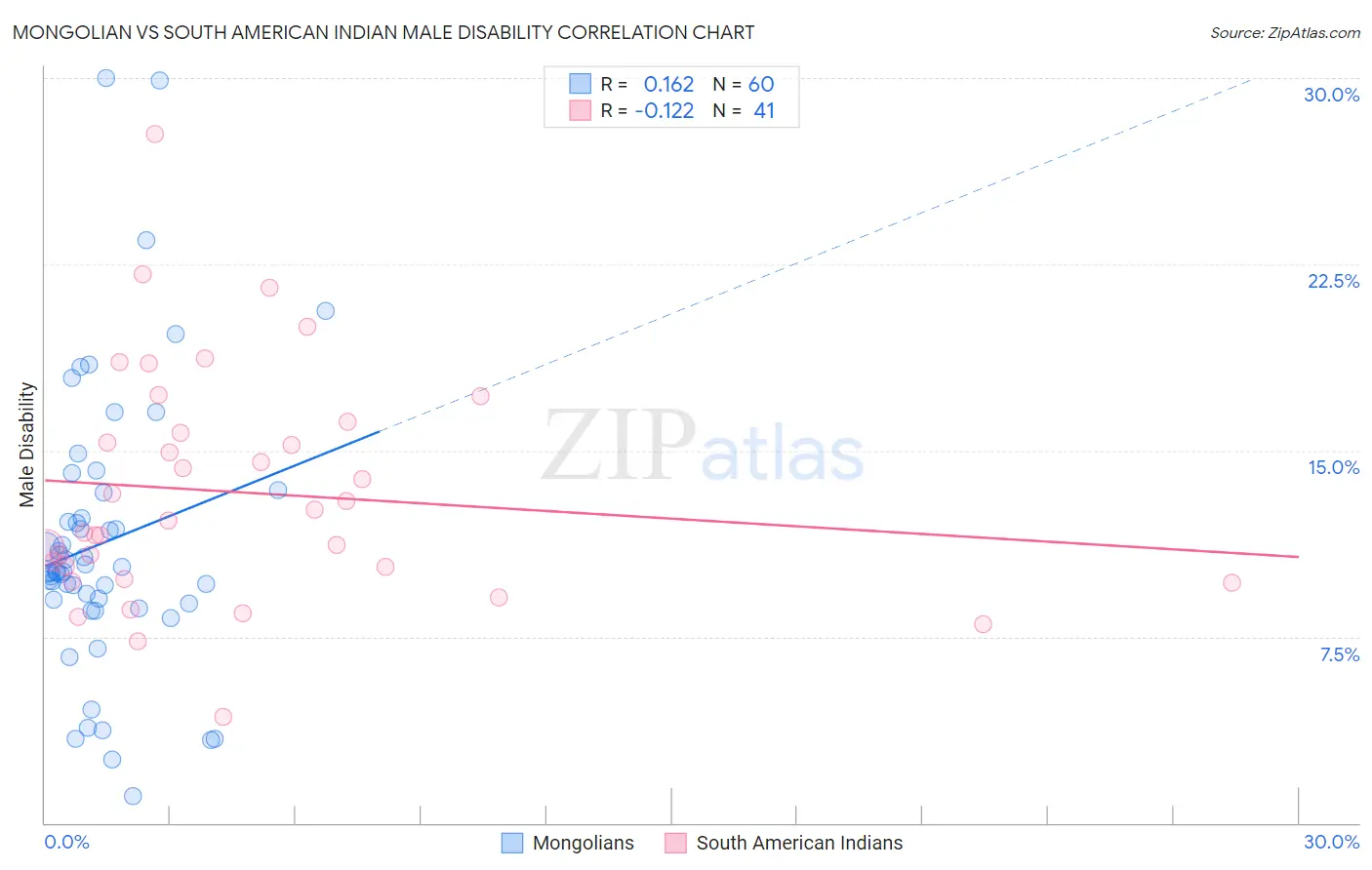 Mongolian vs South American Indian Male Disability