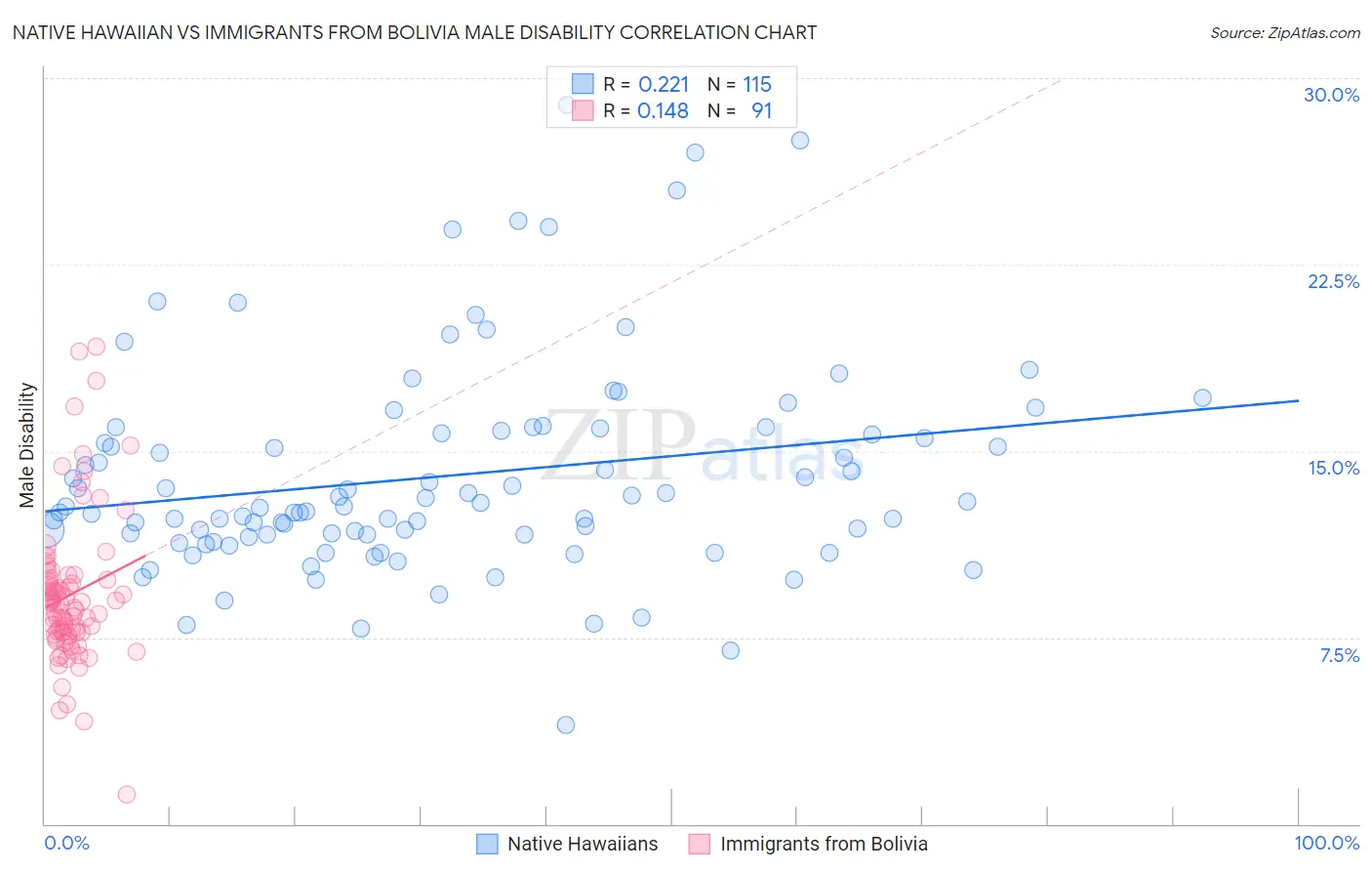 Native Hawaiian vs Immigrants from Bolivia Male Disability