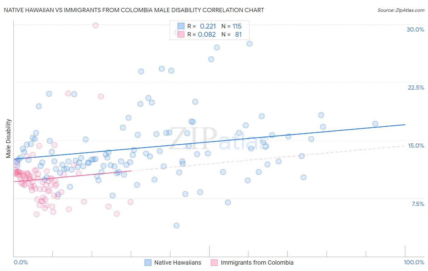 Native Hawaiian vs Immigrants from Colombia Male Disability