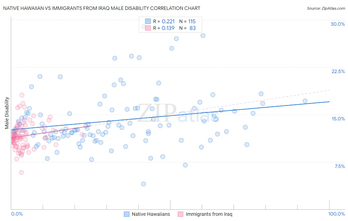 Native Hawaiian vs Immigrants from Iraq Male Disability