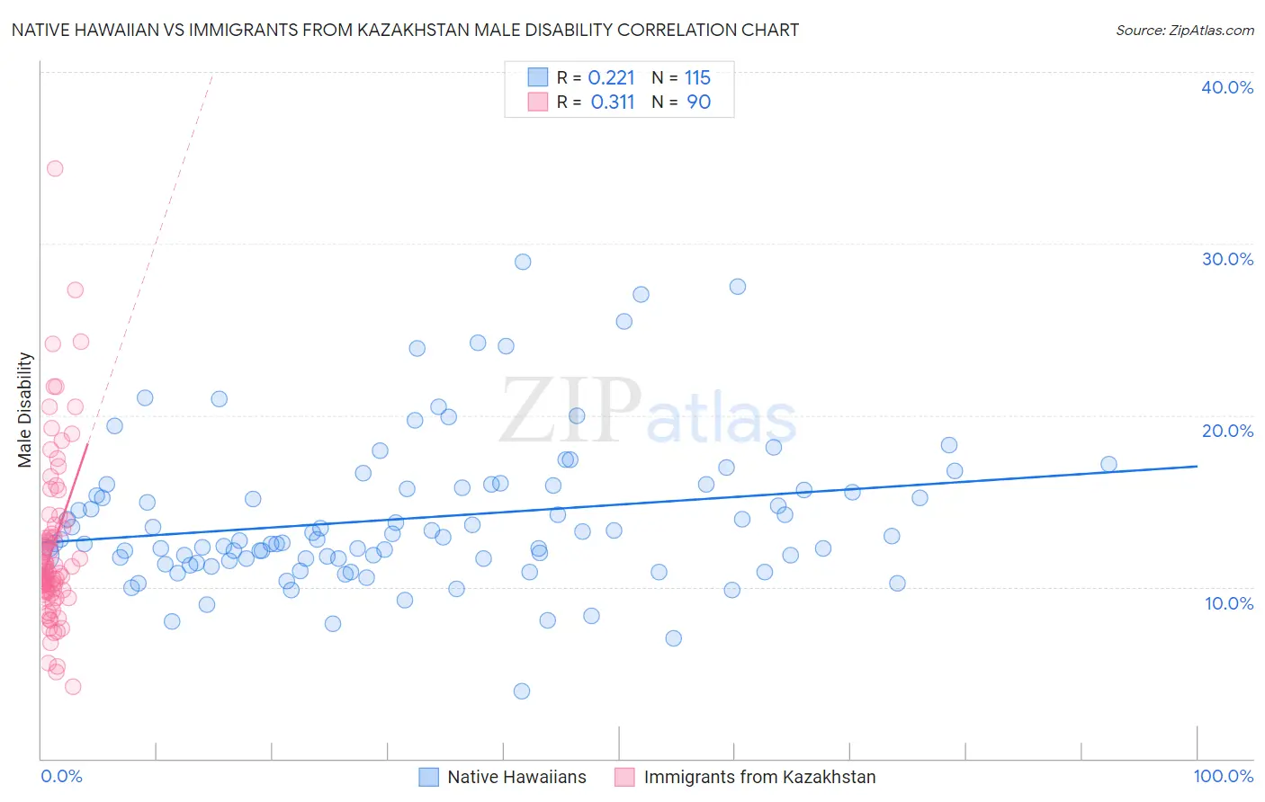 Native Hawaiian vs Immigrants from Kazakhstan Male Disability