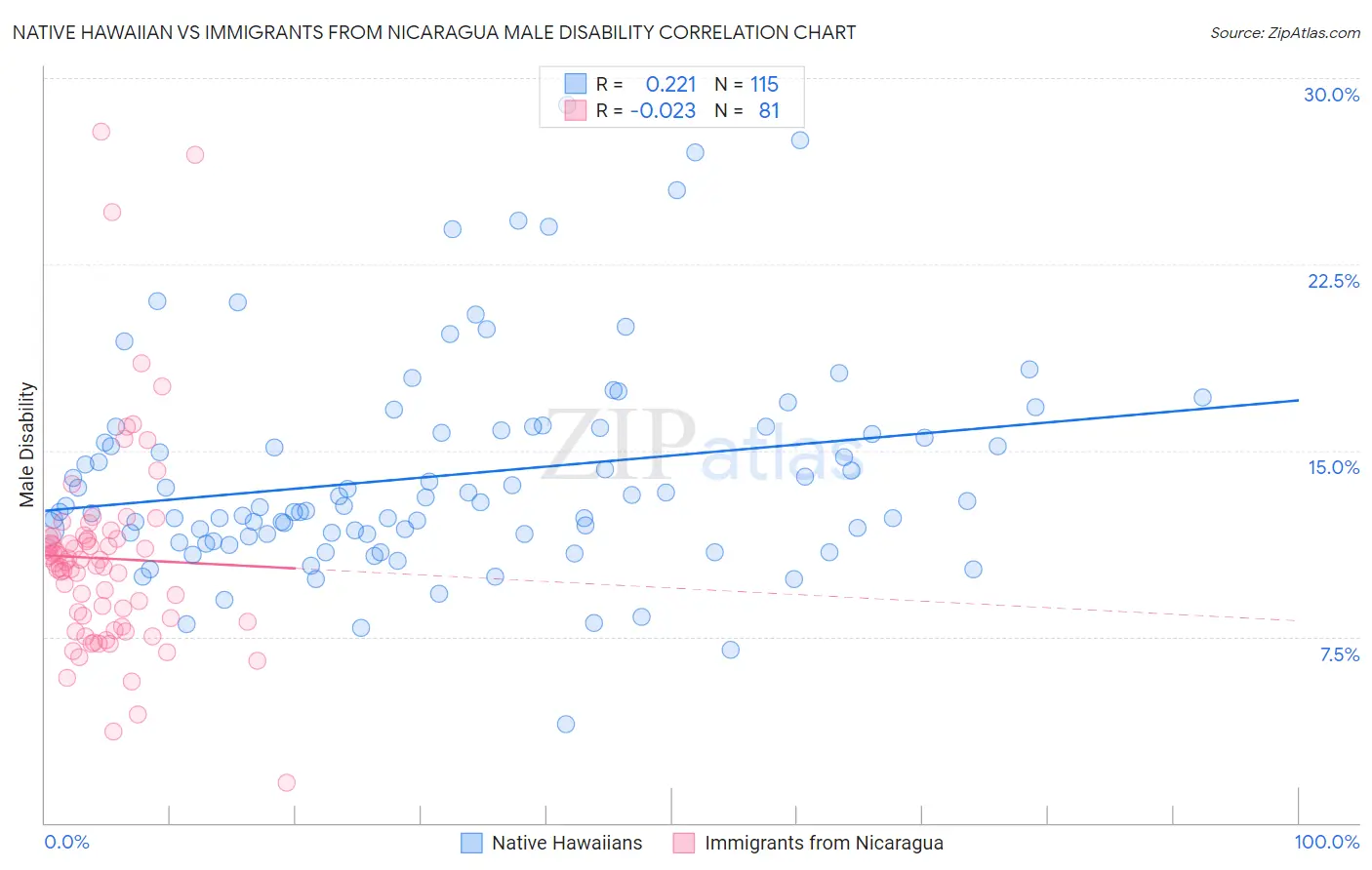 Native Hawaiian vs Immigrants from Nicaragua Male Disability