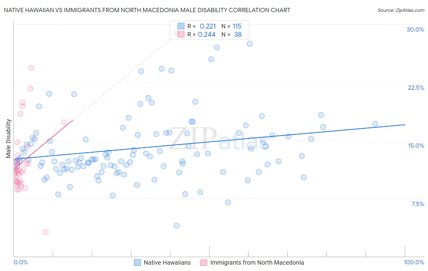 Native Hawaiian vs Immigrants from North Macedonia Male Disability