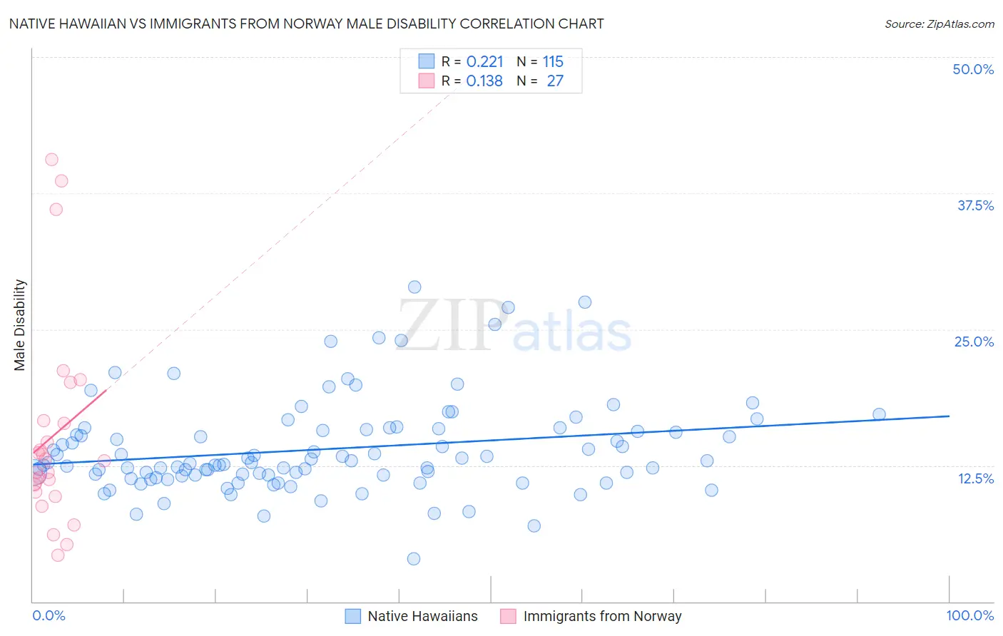 Native Hawaiian vs Immigrants from Norway Male Disability