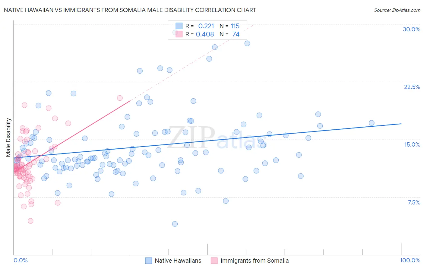 Native Hawaiian vs Immigrants from Somalia Male Disability