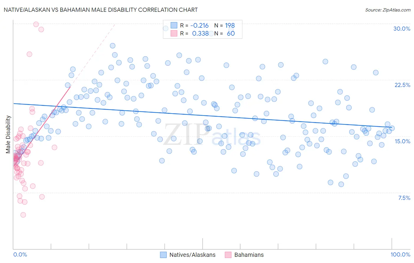 Native/Alaskan vs Bahamian Male Disability