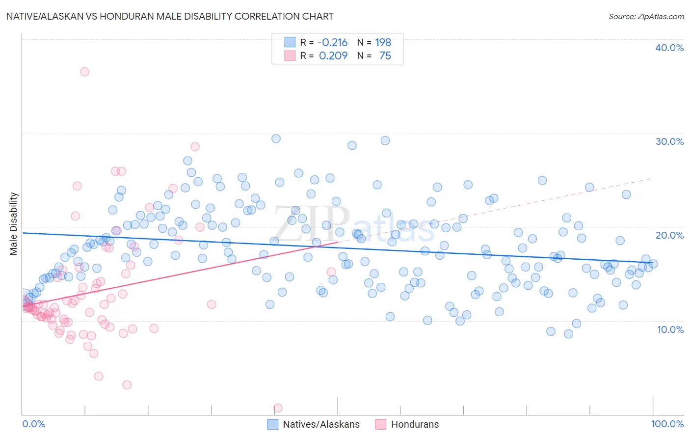 Native/Alaskan vs Honduran Male Disability