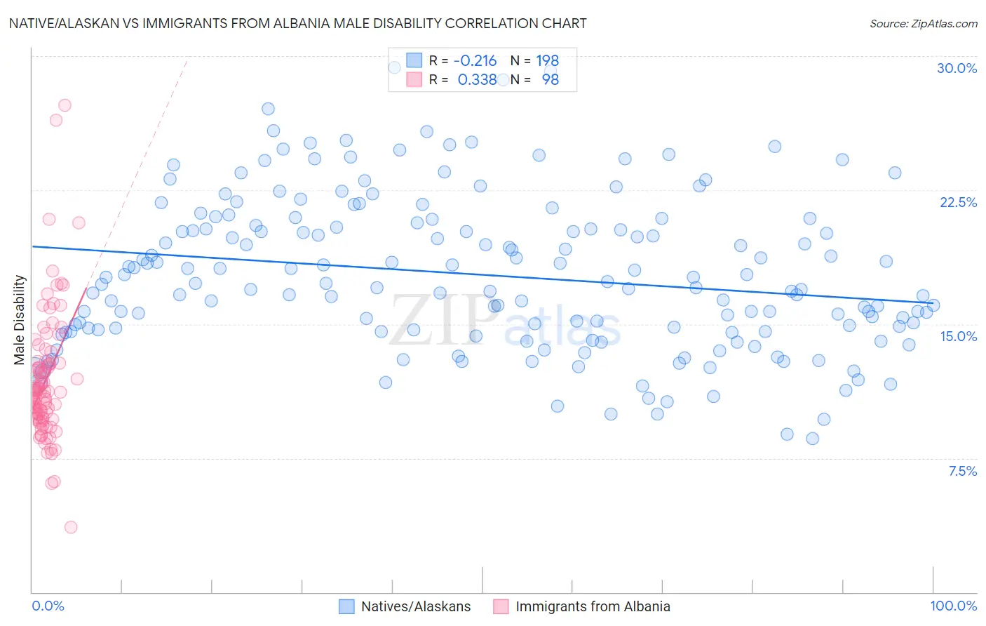 Native/Alaskan vs Immigrants from Albania Male Disability