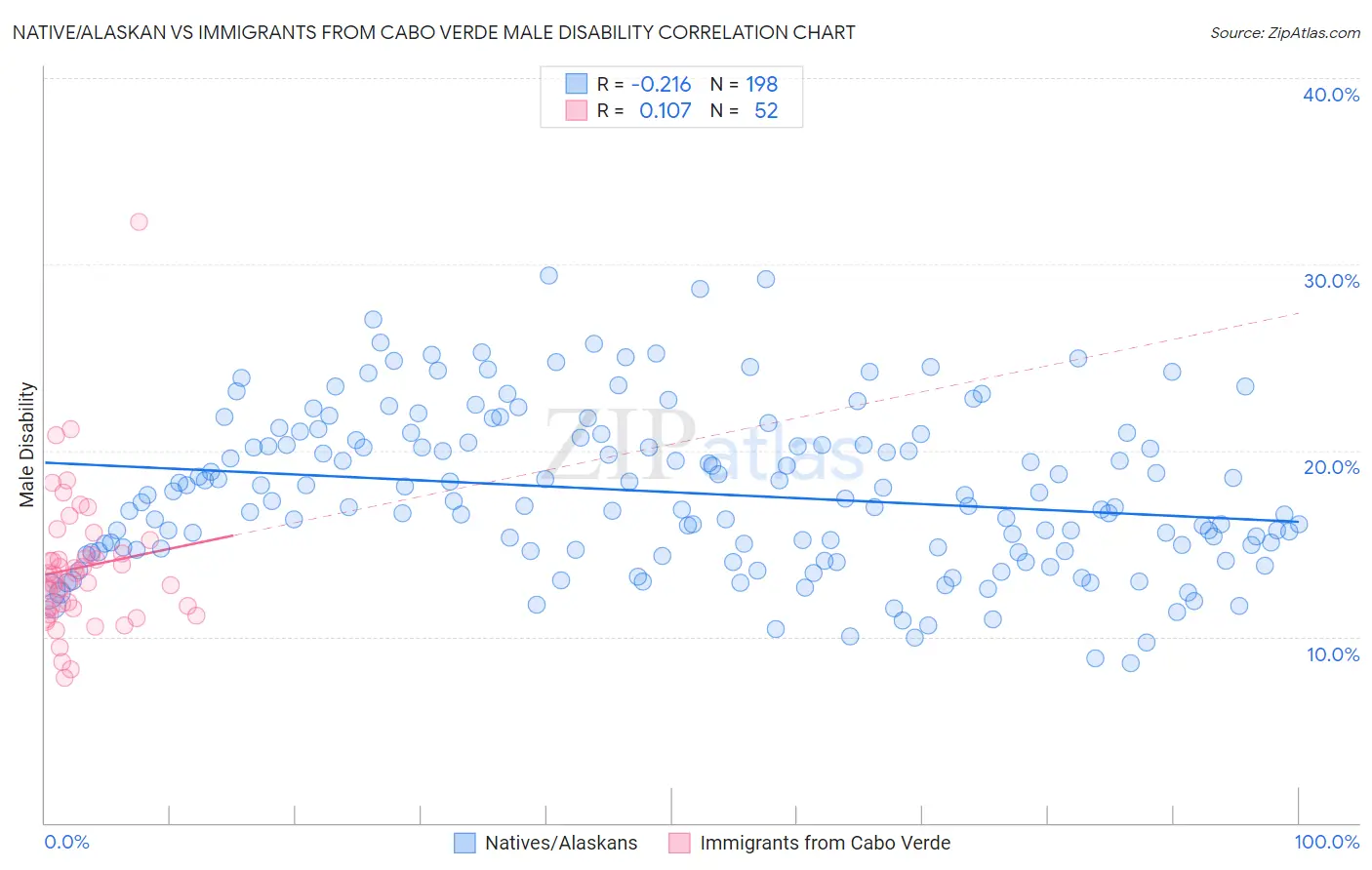 Native/Alaskan vs Immigrants from Cabo Verde Male Disability