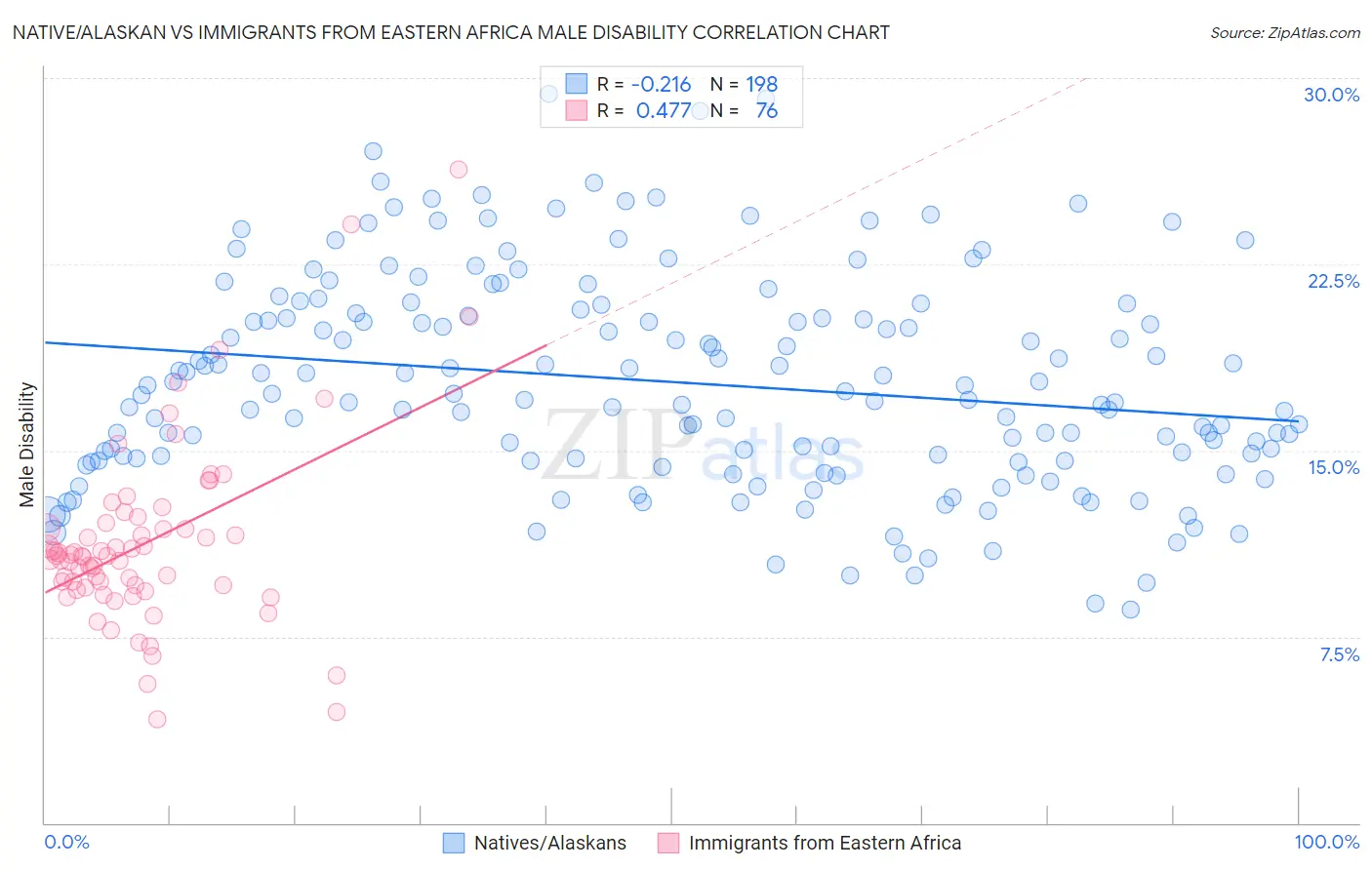 Native/Alaskan vs Immigrants from Eastern Africa Male Disability