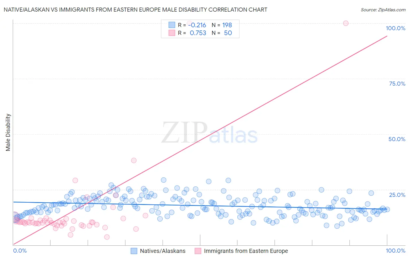 Native/Alaskan vs Immigrants from Eastern Europe Male Disability