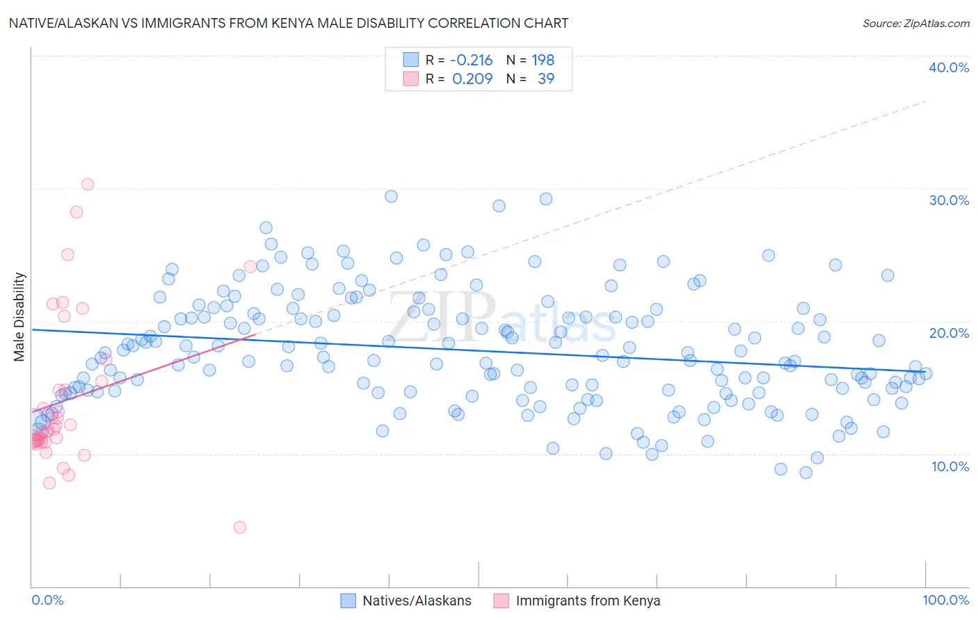 Native/Alaskan vs Immigrants from Kenya Male Disability