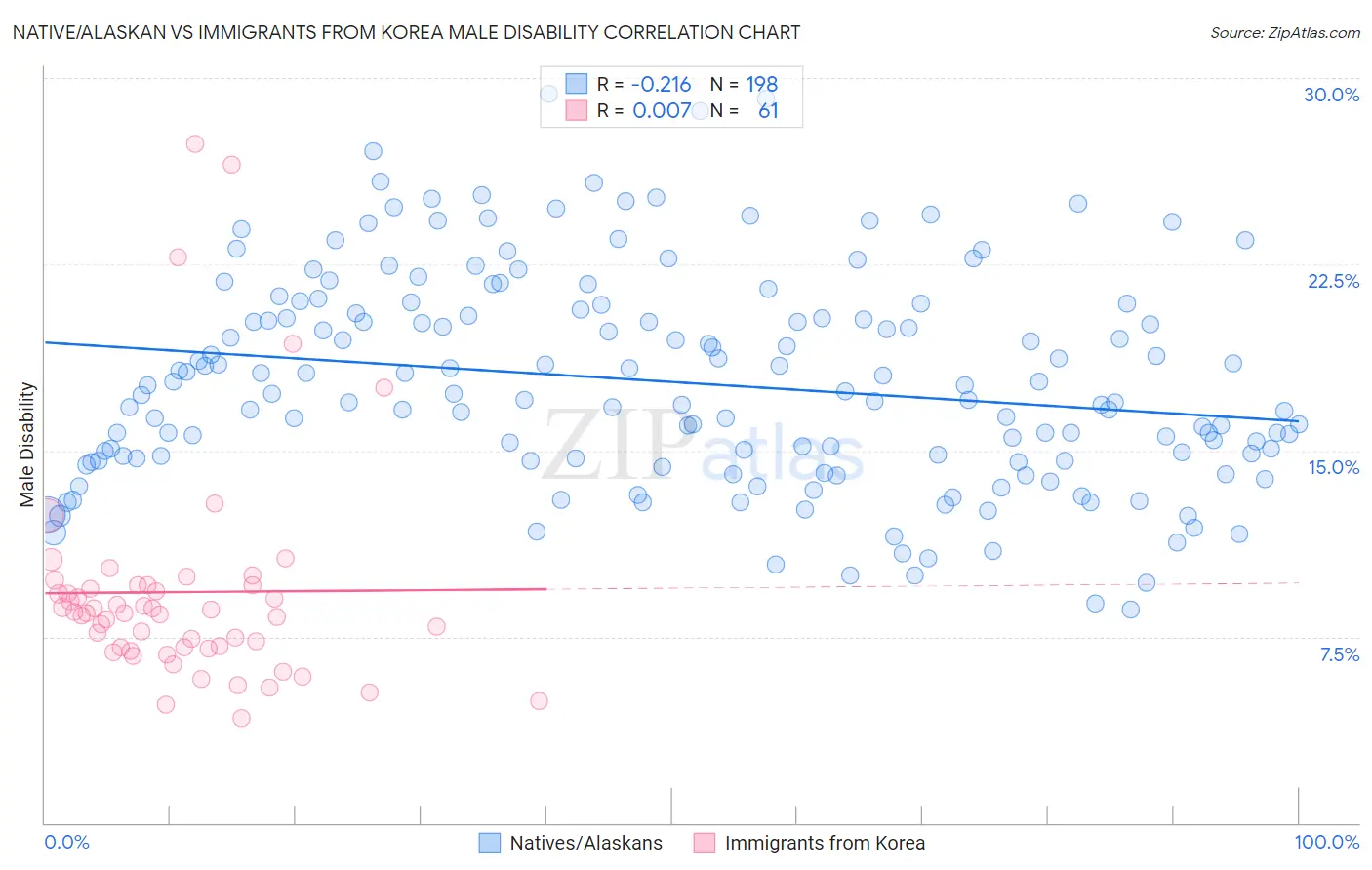 Native/Alaskan vs Immigrants from Korea Male Disability