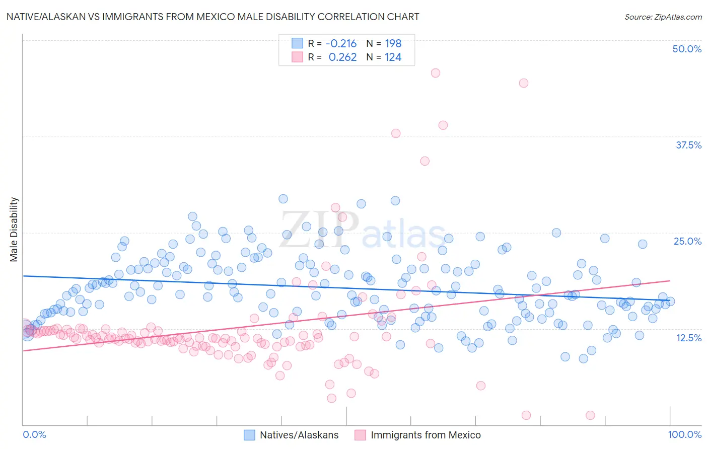 Native/Alaskan vs Immigrants from Mexico Male Disability