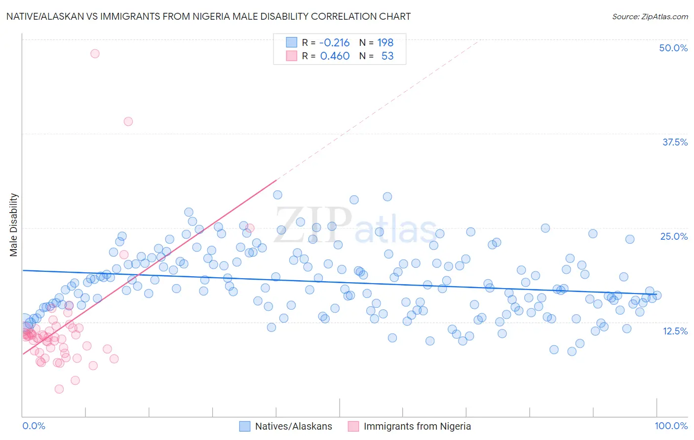 Native/Alaskan vs Immigrants from Nigeria Male Disability