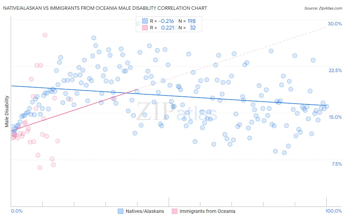 Native/Alaskan vs Immigrants from Oceania Male Disability