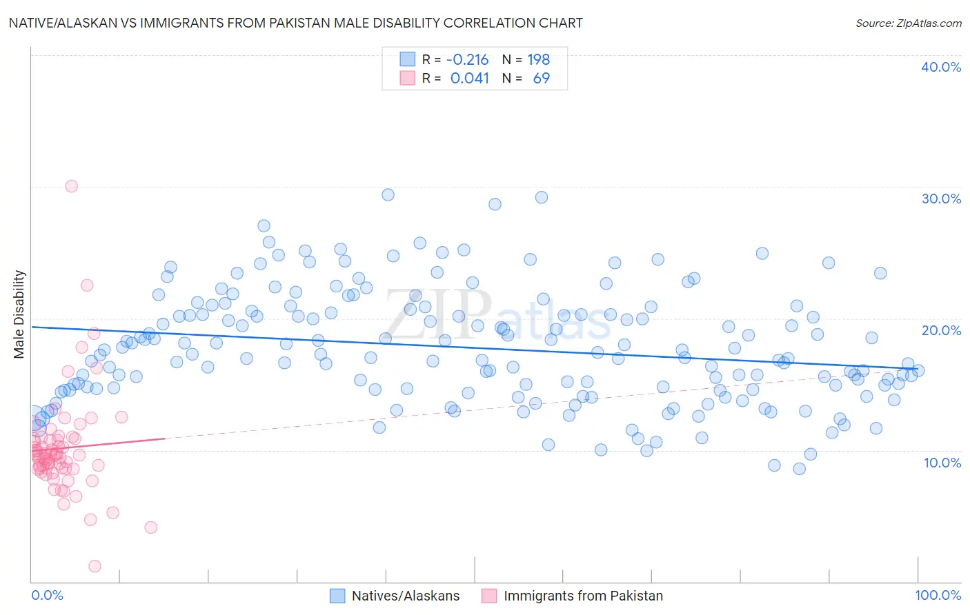 Native/Alaskan vs Immigrants from Pakistan Male Disability