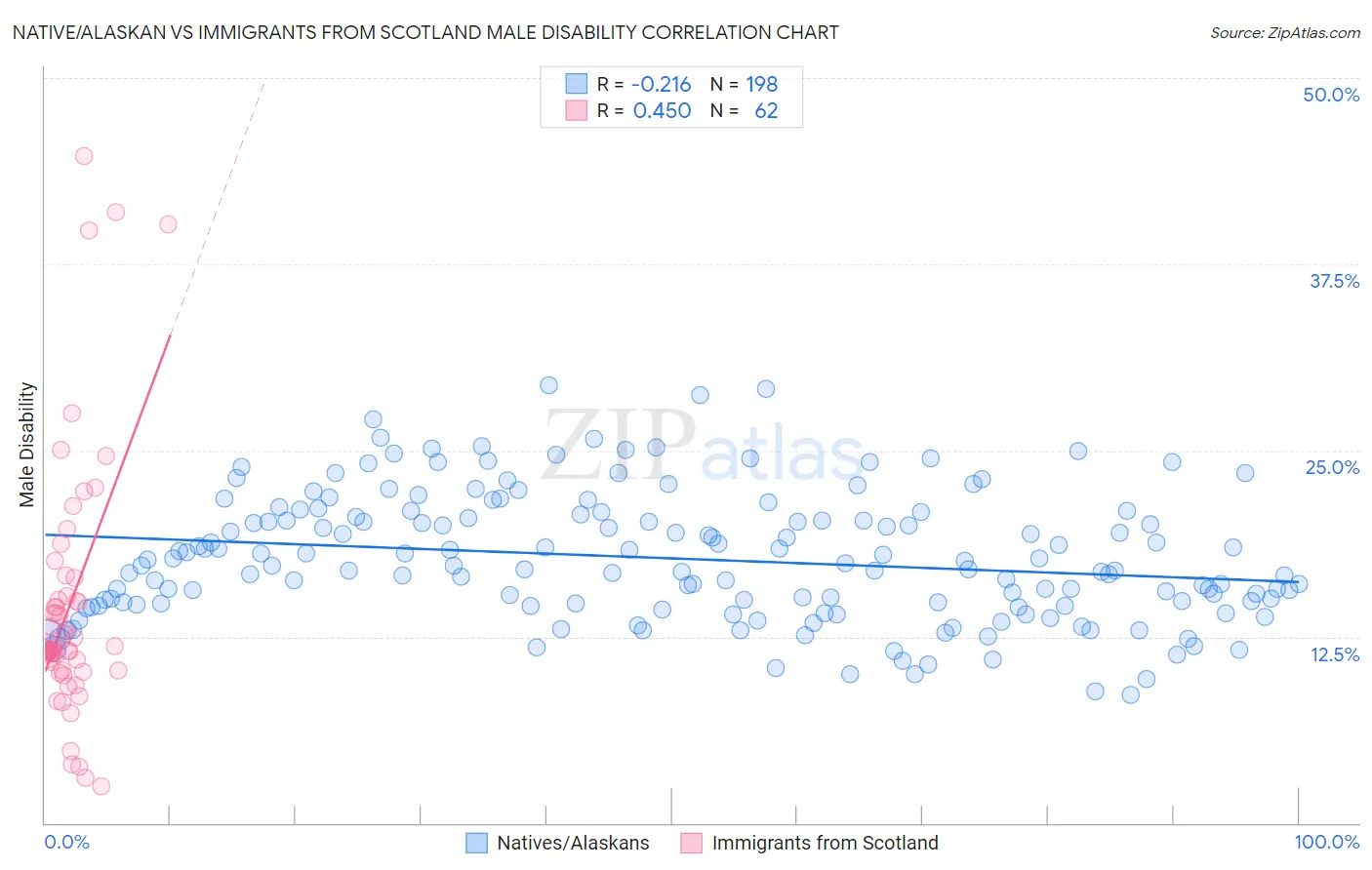 Native/Alaskan vs Immigrants from Scotland Male Disability