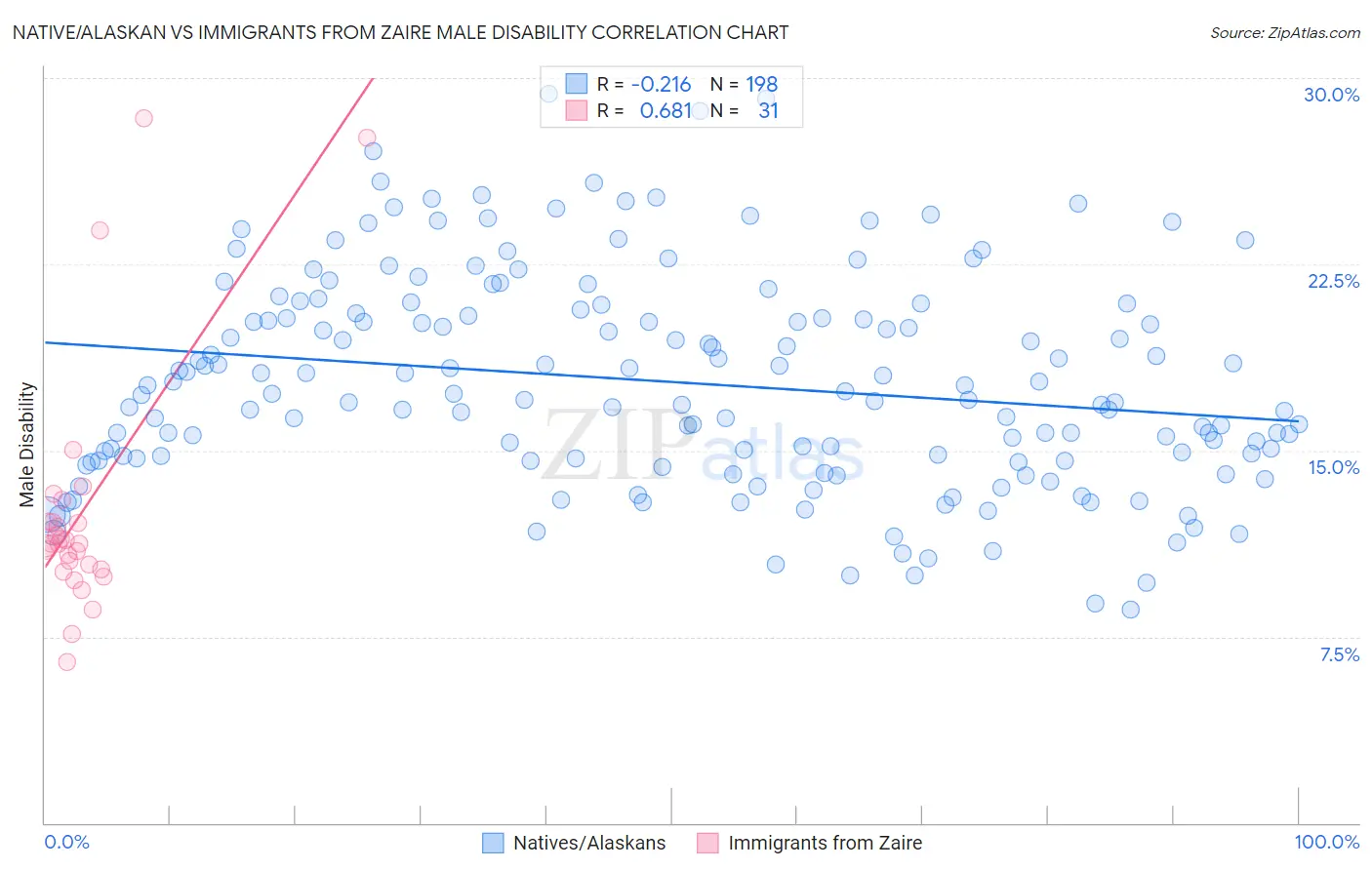 Native/Alaskan vs Immigrants from Zaire Male Disability