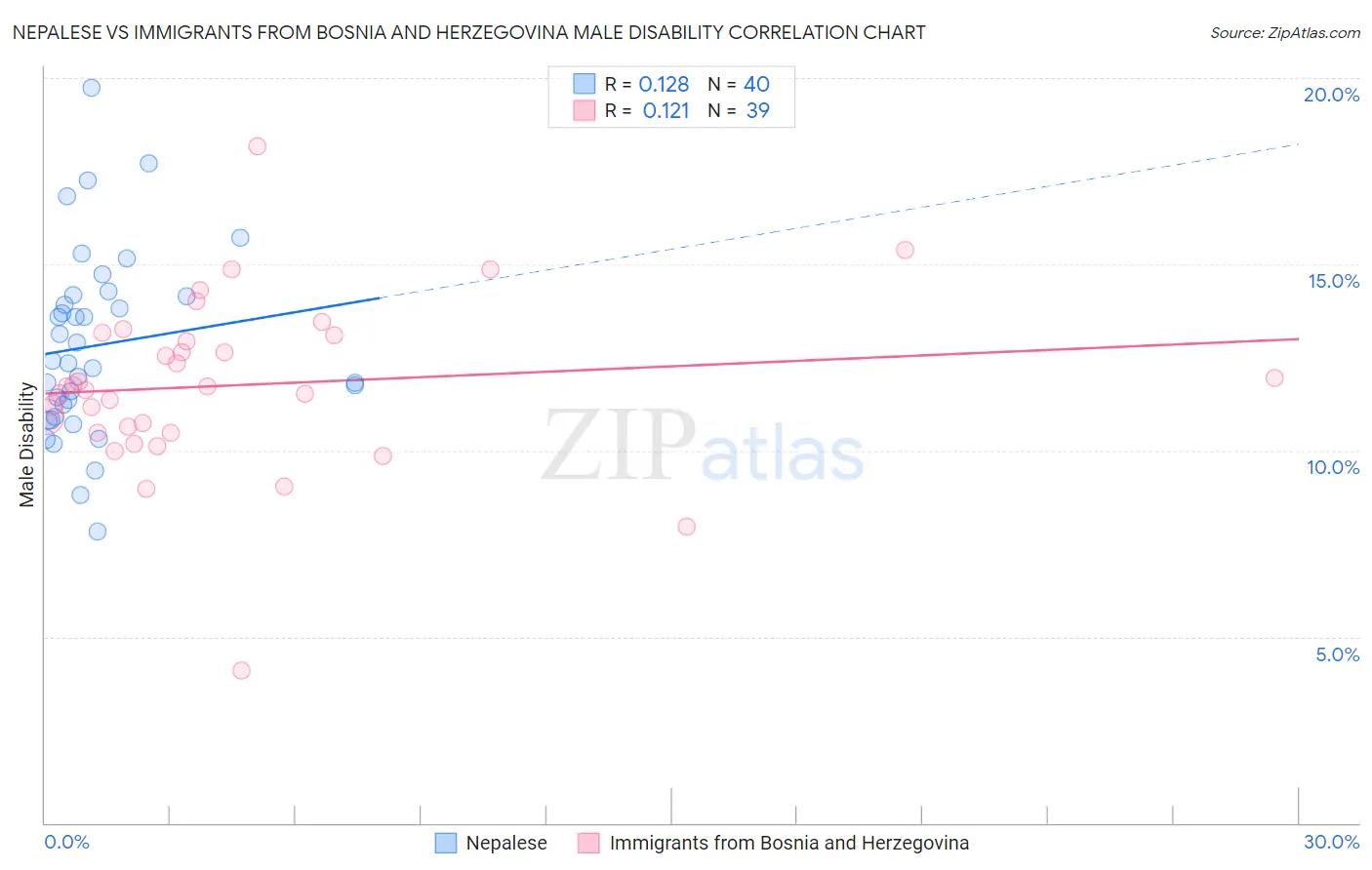 Nepalese vs Immigrants from Bosnia and Herzegovina Male Disability