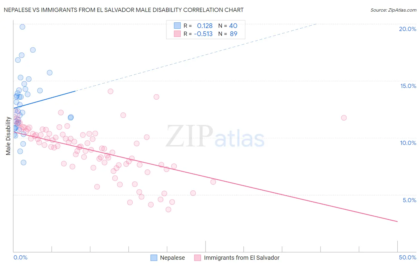 Nepalese vs Immigrants from El Salvador Male Disability