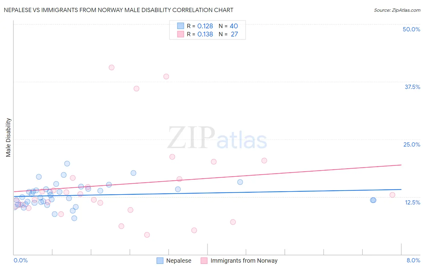 Nepalese vs Immigrants from Norway Male Disability