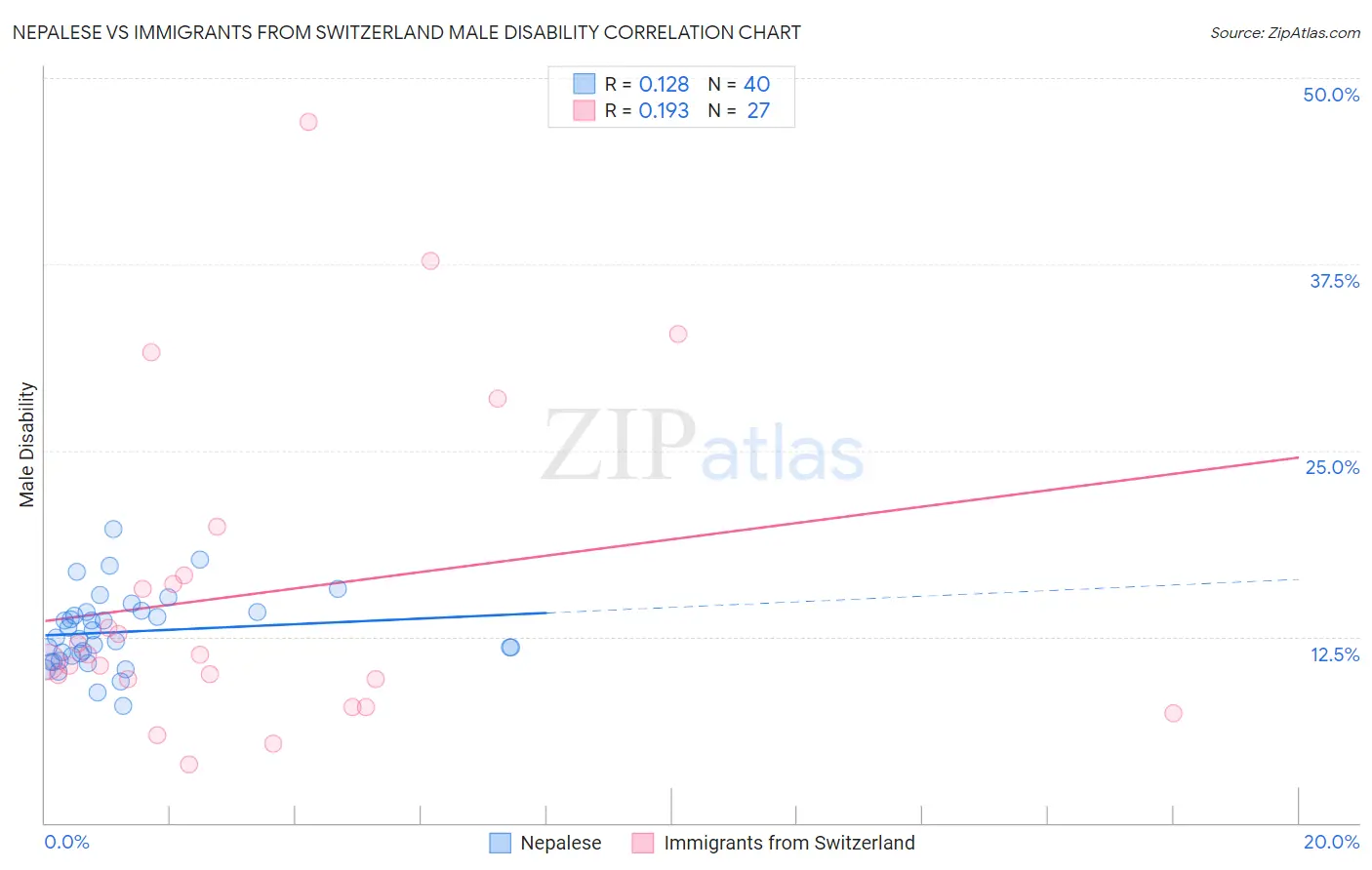 Nepalese vs Immigrants from Switzerland Male Disability