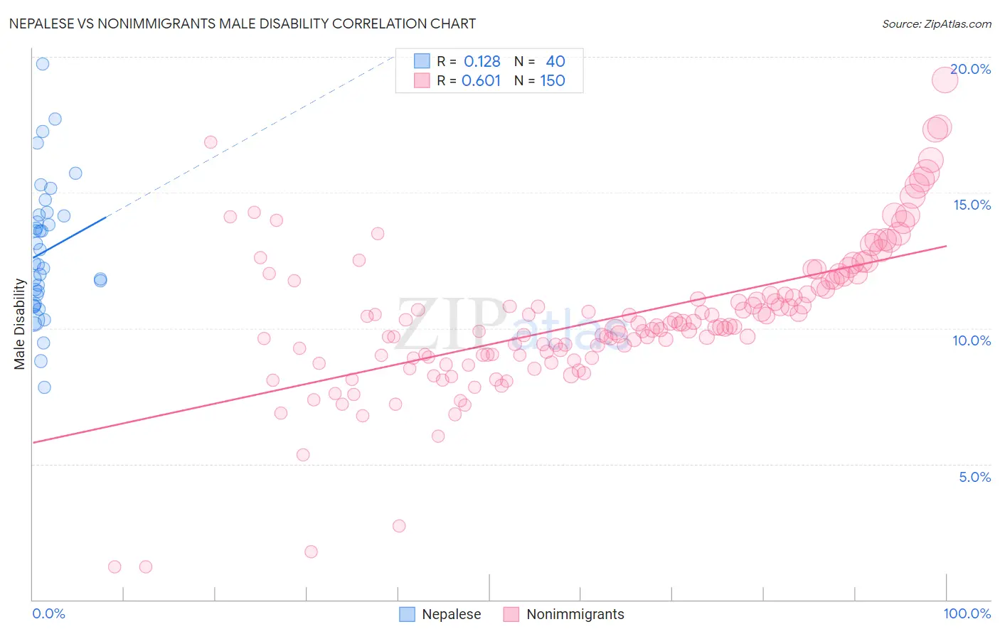 Nepalese vs Nonimmigrants Male Disability