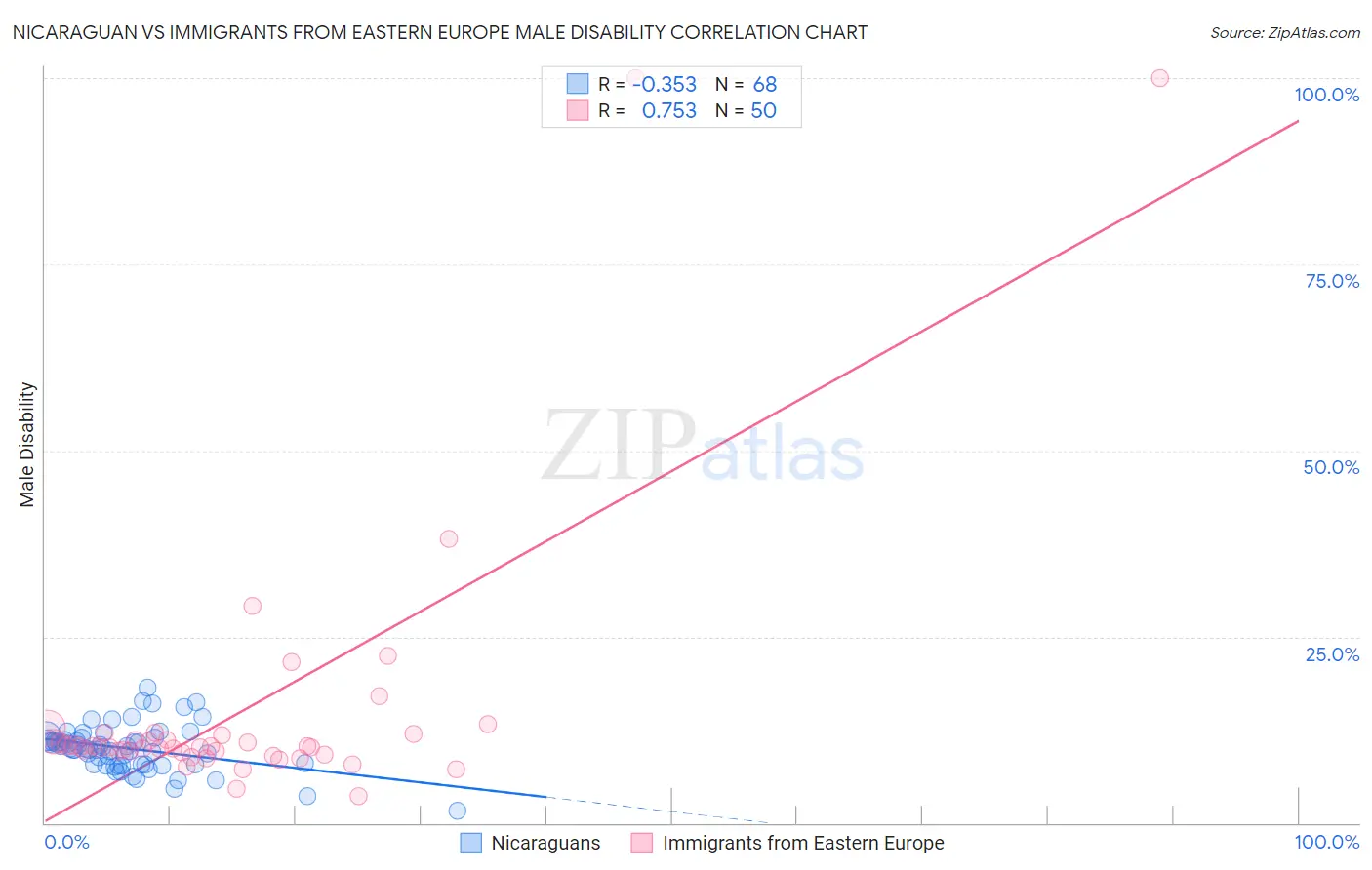 Nicaraguan vs Immigrants from Eastern Europe Male Disability