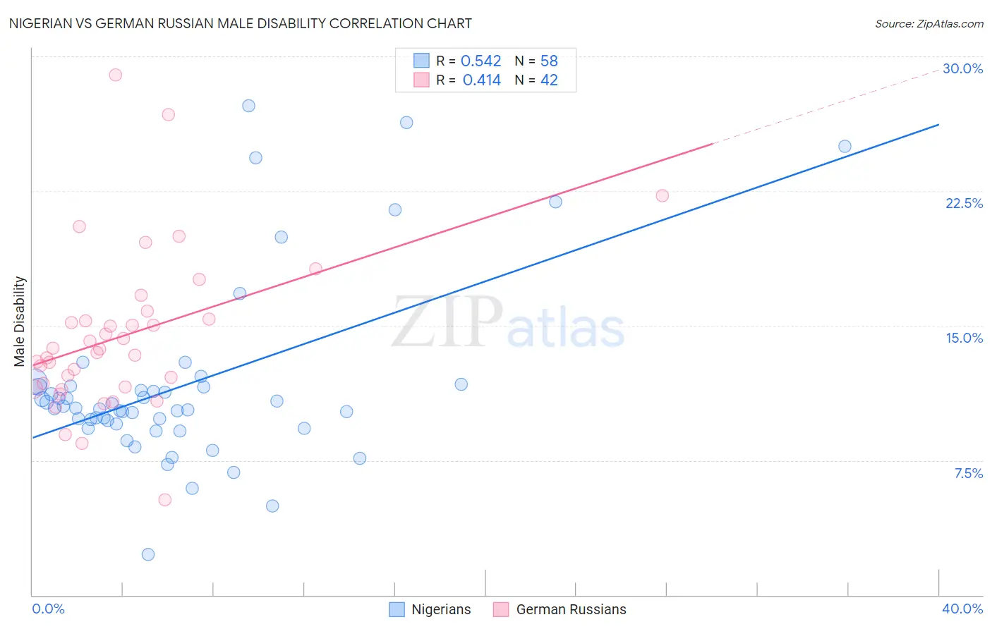 Nigerian vs German Russian Male Disability