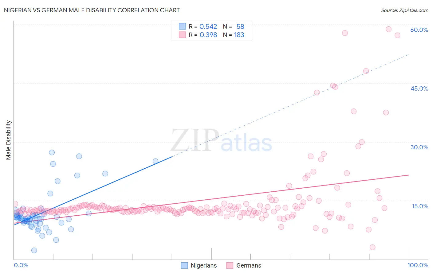 Nigerian vs German Male Disability