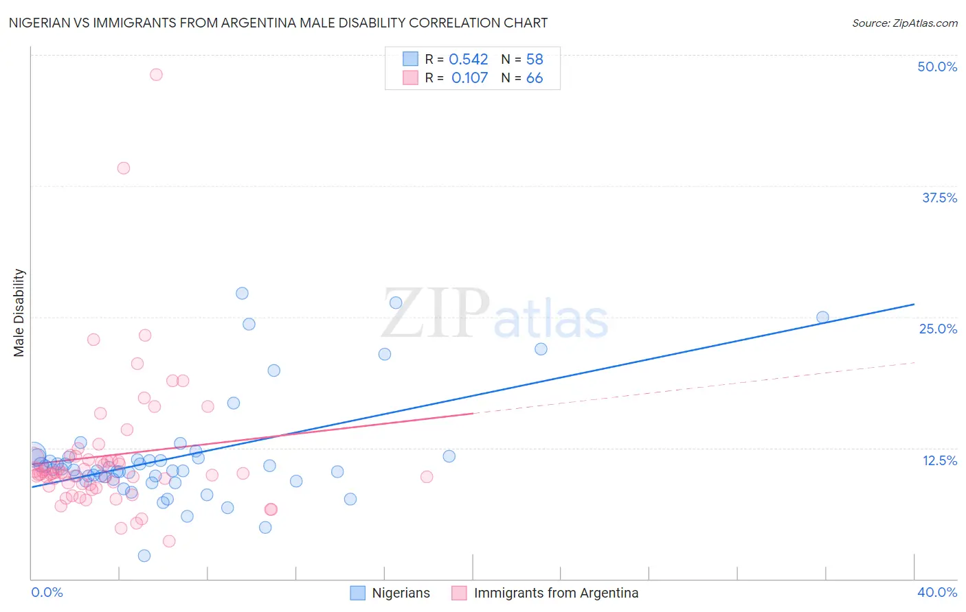 Nigerian vs Immigrants from Argentina Male Disability