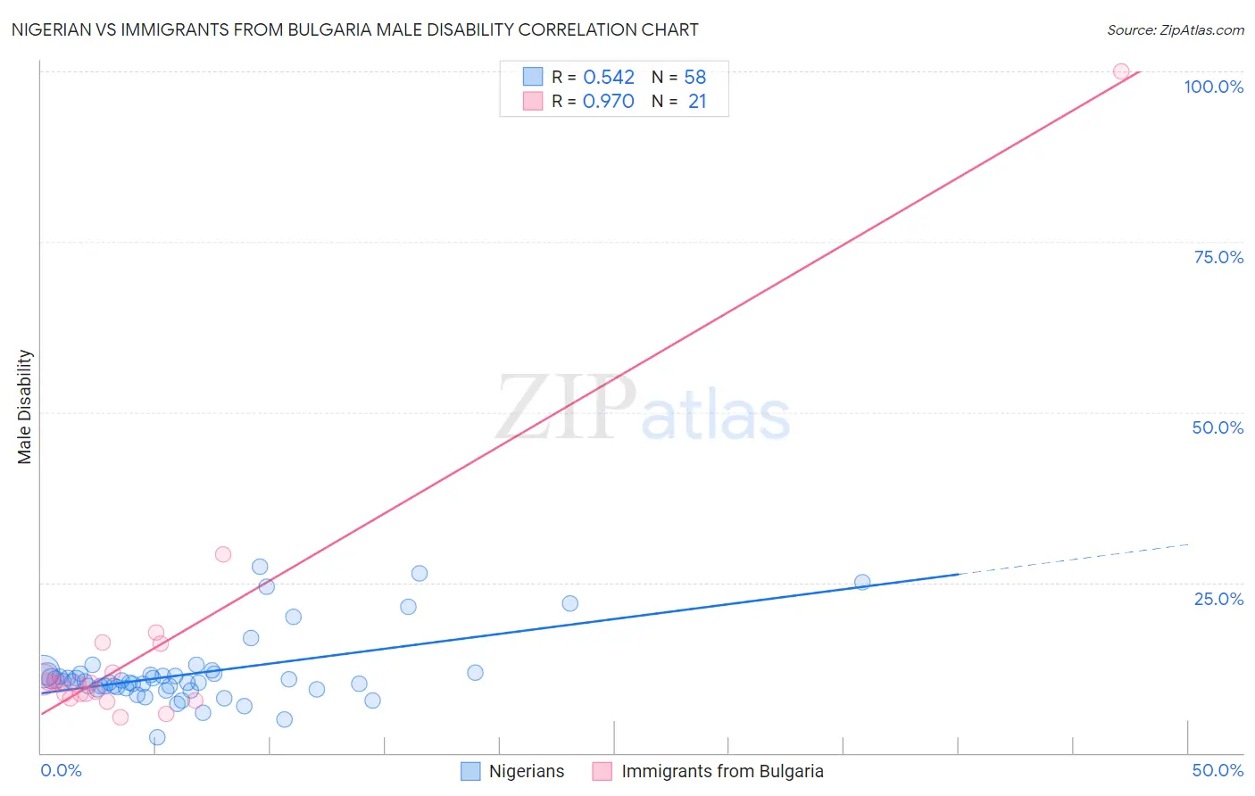 Nigerian vs Immigrants from Bulgaria Male Disability