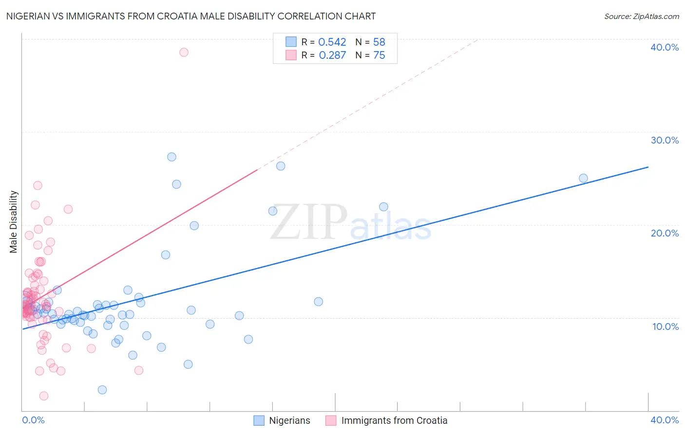 Nigerian vs Immigrants from Croatia Male Disability