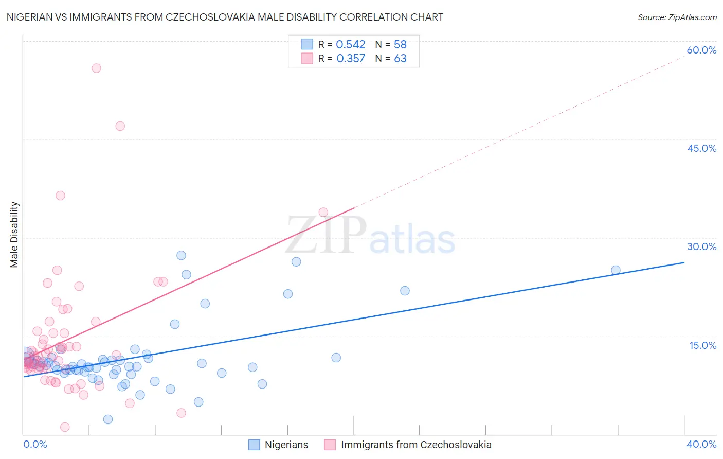 Nigerian vs Immigrants from Czechoslovakia Male Disability