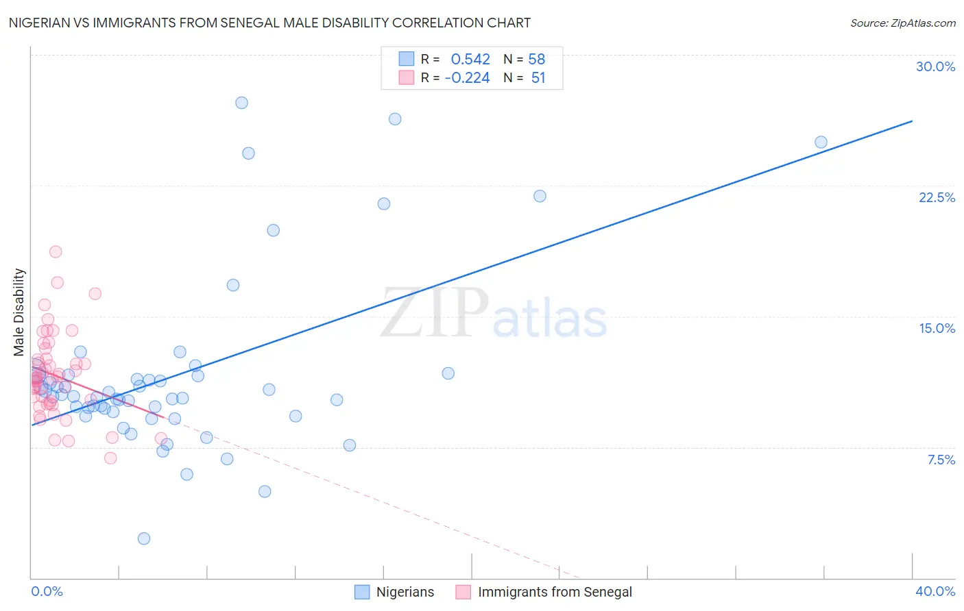 Nigerian vs Immigrants from Senegal Male Disability