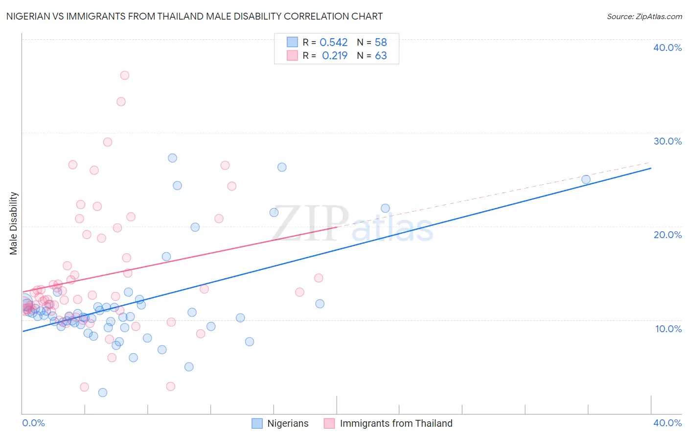 Nigerian vs Immigrants from Thailand Male Disability